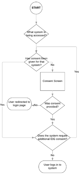 A diagram illustrating the steps to providing consent. The steps are also listed in this section.
